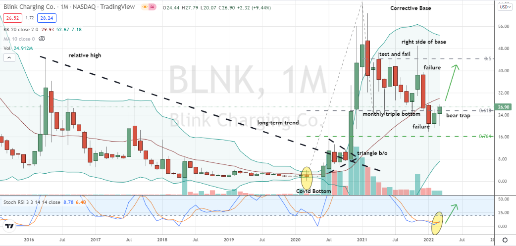 Blink Charging (BLNK) confirmed monthly chart reversal pattern in play