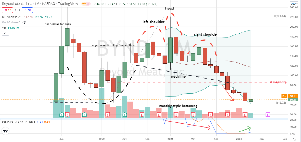 Beyond Meat (BYND) shaping up as lifetime triple bottom pattern