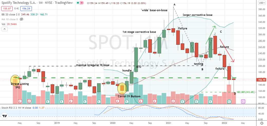 Spotify (SPOT) an extremely oversold monthly chart sets SPOT stock up nicely for emerging bull market