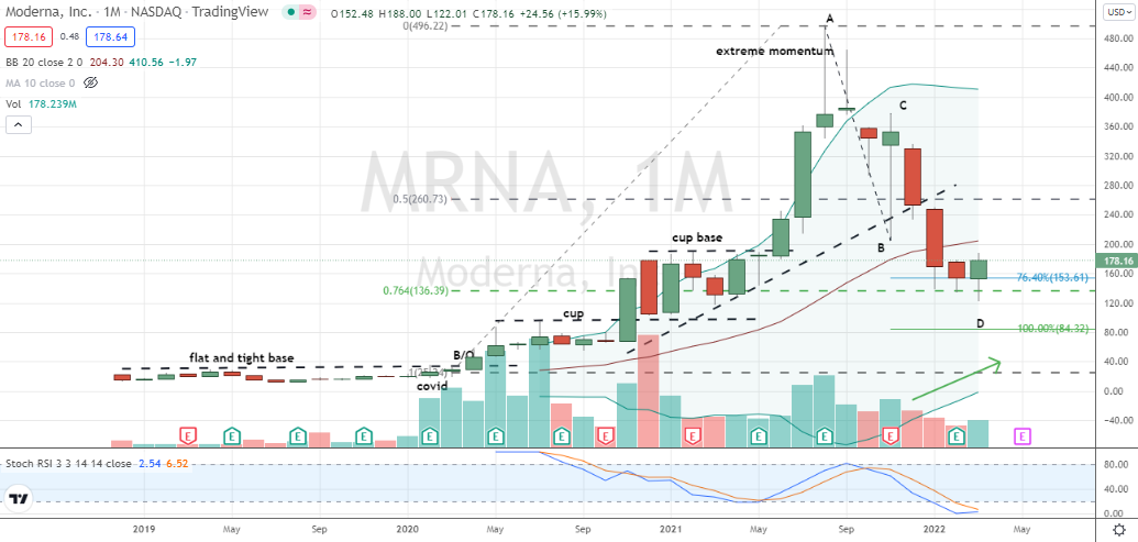 Moderna (MRNA) higher volume monthly hammer candle off band of Fibonacci support 