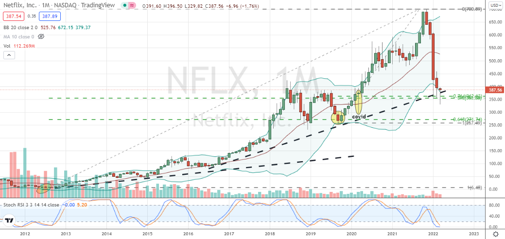 Netflix (NFLX) three month bottoming pattern appears close to completion as bullish doji-hammer takes shape