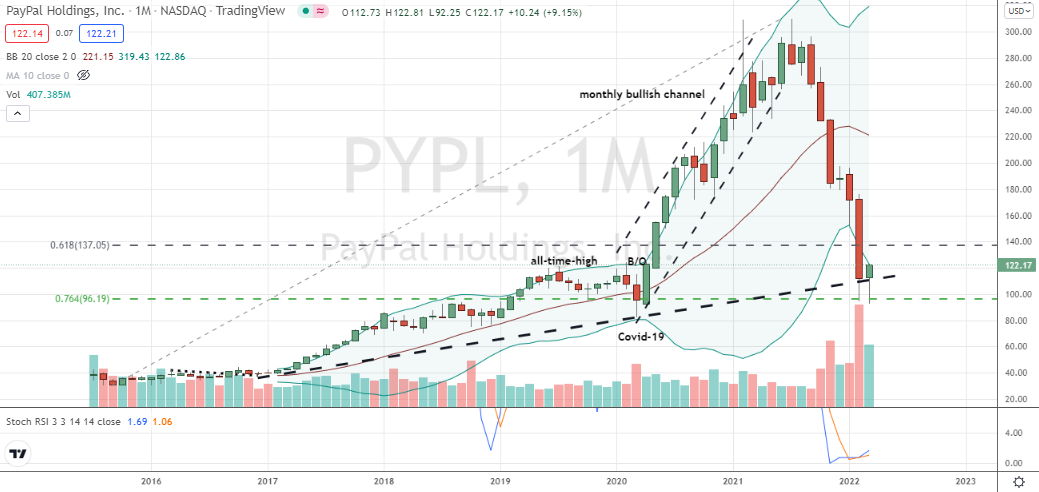 PayPal Holdings (PYPL) deeply oversold hammer formed outside lower monthly Bollinger band