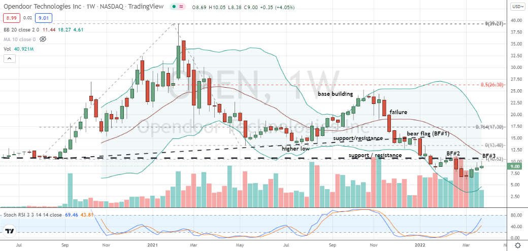 Opendoor Technologies (OPEN) bearish weekly flag set against resistance doesn't bode well for buyers of OPEN stock