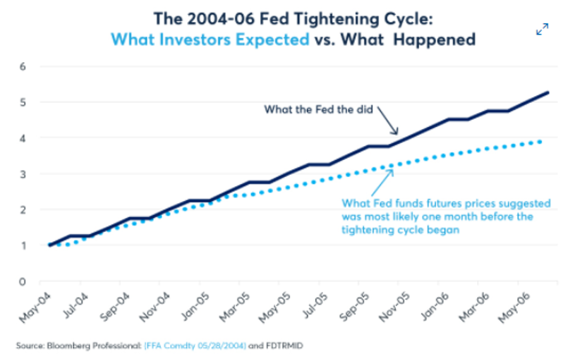Chart comparing what investors thought would happen with rates versus what actually did happen in 2004 to 2006