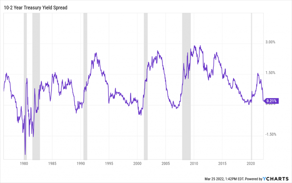 10-2 Year Treasury Yield Spread
