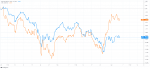 2022 year to date performance of the SPDR S&P 500 ETF Trust (SPY) and First Trust NASDAQ Cybersecurity ETF (CIBR)