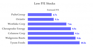 3-18-22 - Value Stocks - Low P/E stocks - Hake