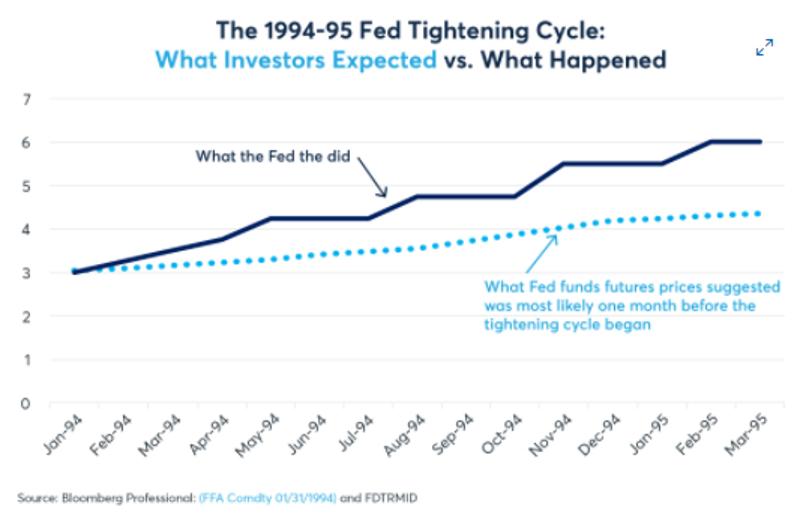 Chart comparing what investors thought would happen with rates versus what actually did happen in 1994 to 1995