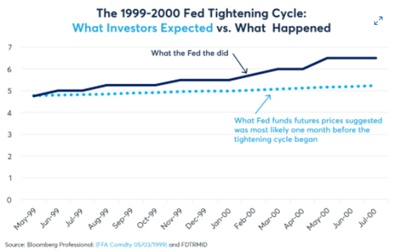 Chart comparing what investors thought would happen with rates versus what actually did happen in 1999 to 2000