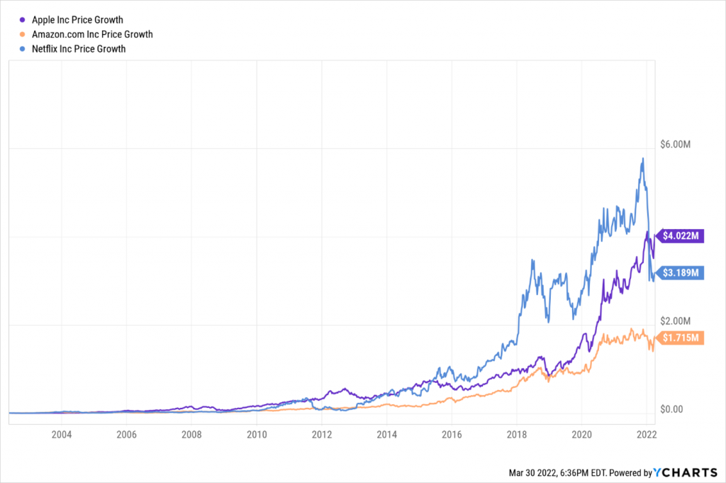 A graph depicting the growth of AAPL, AMZN and NFLX stocks