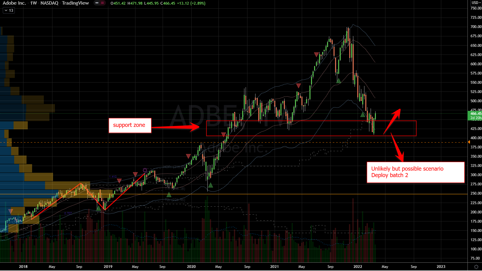 Adobe (ADBE) Stock Chart Showing Potential Support