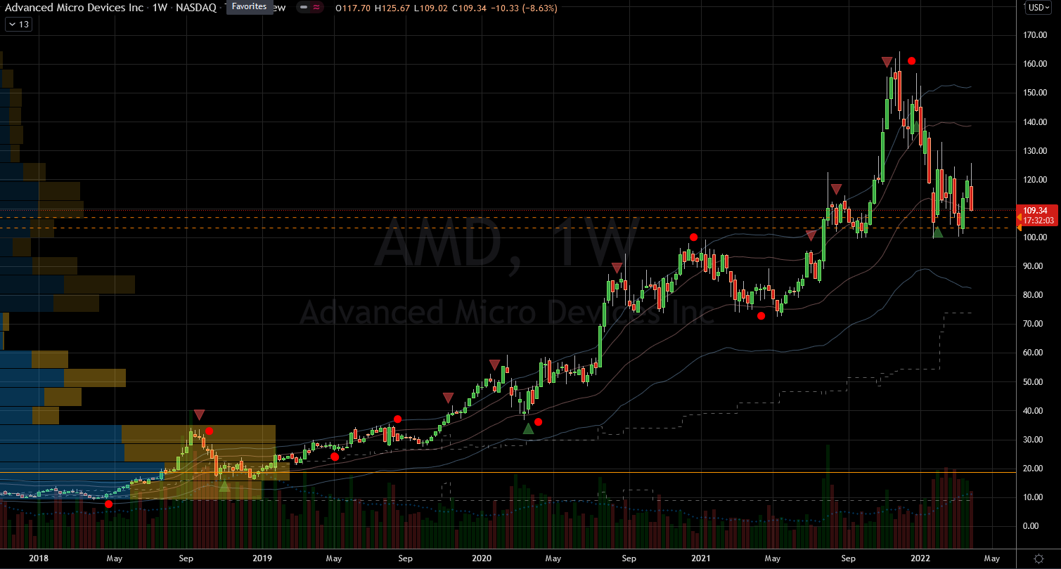 Advanced Micro Devices (AMD) Stock Chart Showing Buyable dip