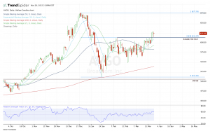 Daily chart of AVGO stock