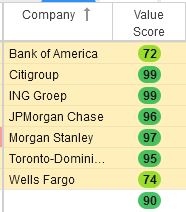 Quant scores for seven banks