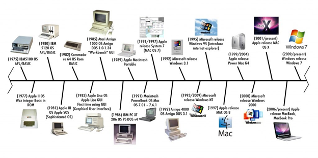 Une image de la chronologie du développement informatique