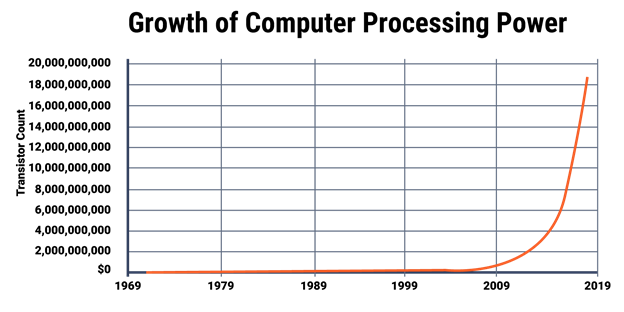Chart showing growth of computing processing power