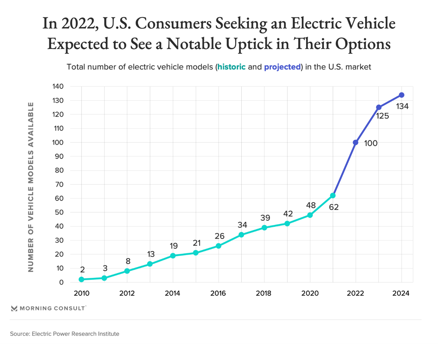 A graph depicting the dramatic rise in consumer EV demand
