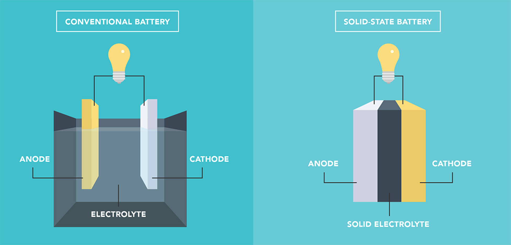 Two images comparing the features of a conventional vs. solid-state battery