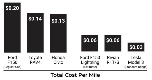 Total cost per mile of three different electric vehicles and gas-powered cars