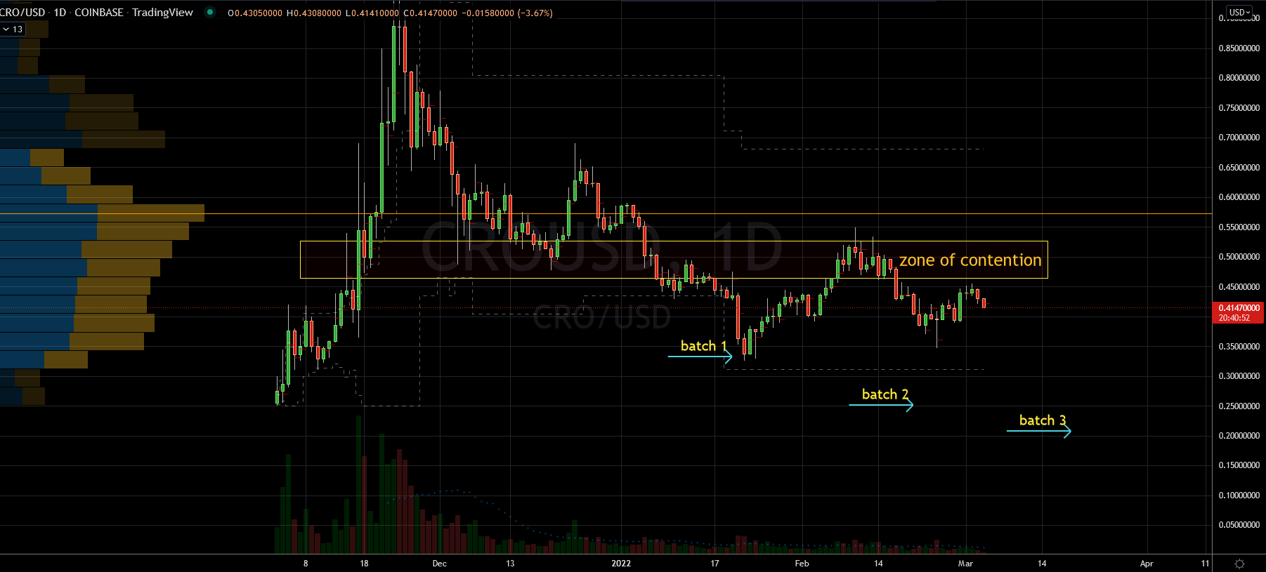 Crypto coin (CRO-USD) Stock Chart Showing Levels of Contention