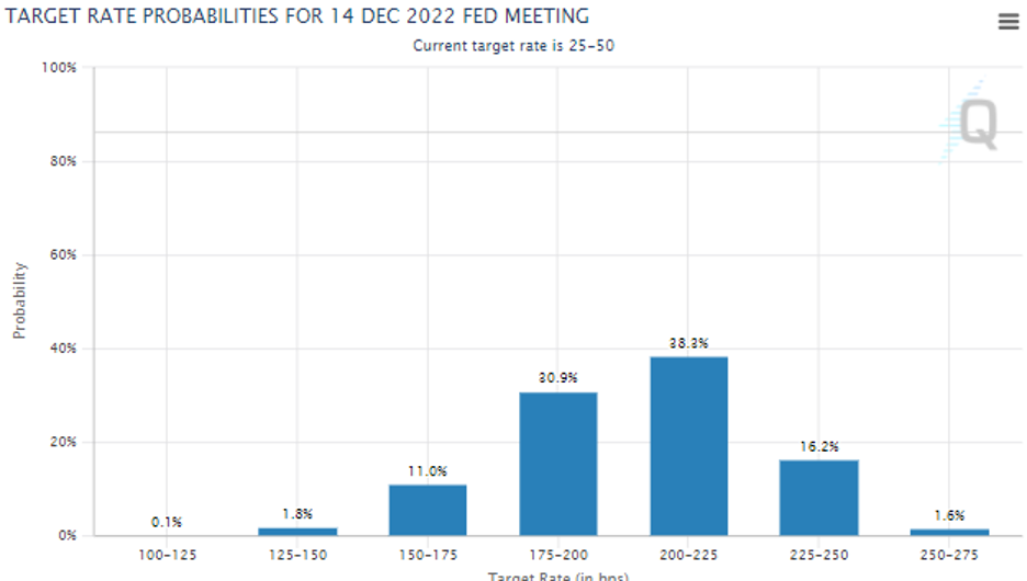 Chart showing the highest probability of where rates will be in December is 2.00% to 2.25%
