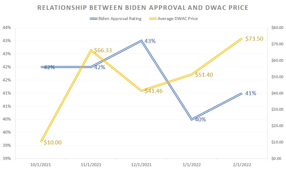 DWAC stock vs. President Biden approval rating