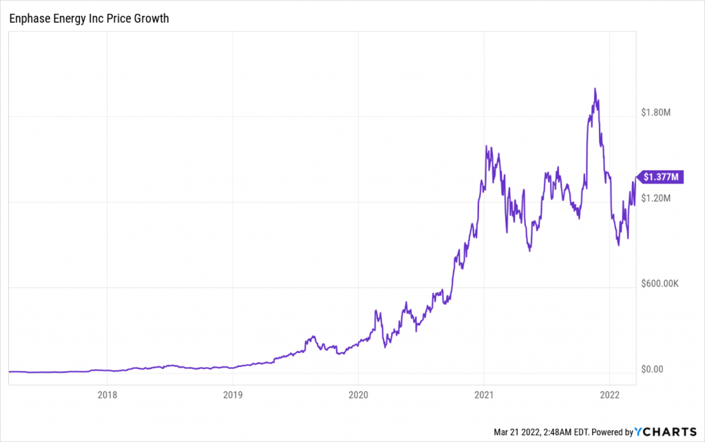 A graph that shows the growth of ENPH stock price