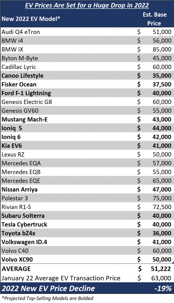 A table displaying different 2022 EV models and their estimated base price
