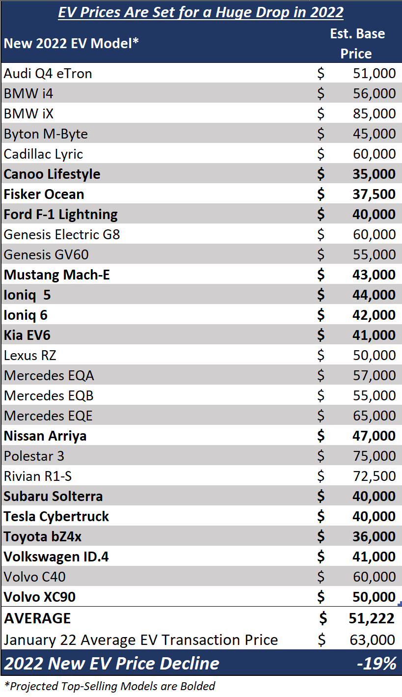 A table with the model names and corresponding prices of EVs