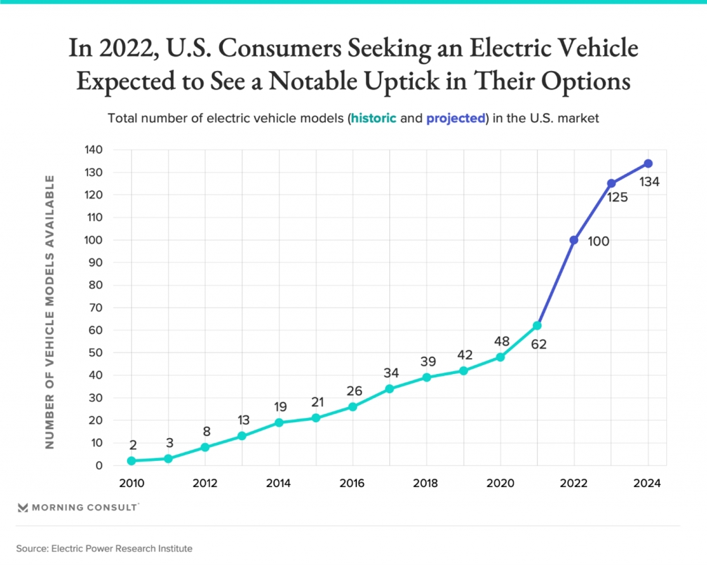 A chart displaying the total number of electric vehicle models, both historic and projected, in the U.S. market