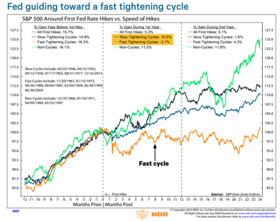 Charting showing how stocks perform in a fast versus slow rate hiking campaign