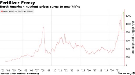 Chart showing the price of fertilizer skyrocketing