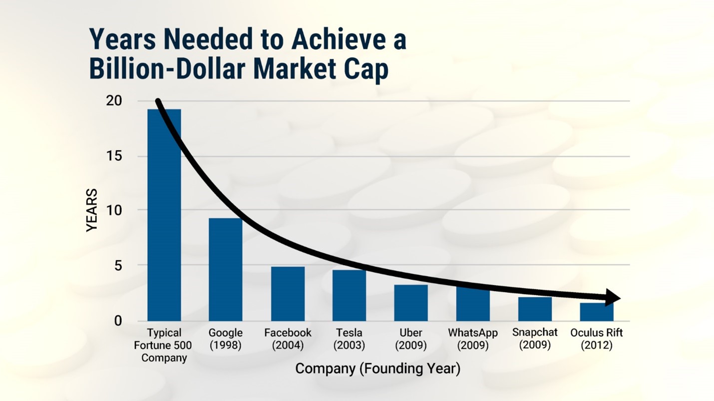 A chart showing the number of years needed for different companies to reach a billion dollar market cap.