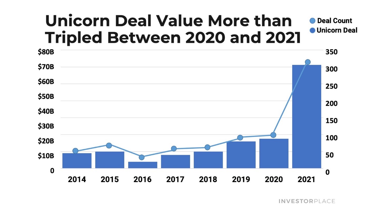 A chart showing the number and total value of unicorn deals from 2014 to 2021.