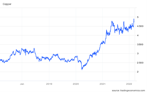 A chart showing the price of copper from 2019 to the present.