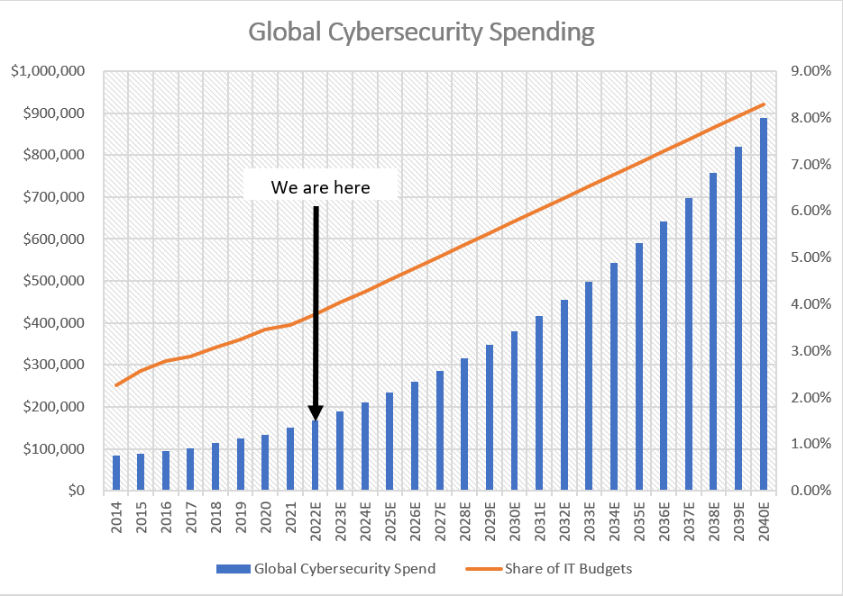 A chart depicting the projected growth in global cybersecurity spending