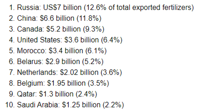 Chart showing the top fertilizer exports in the world by country