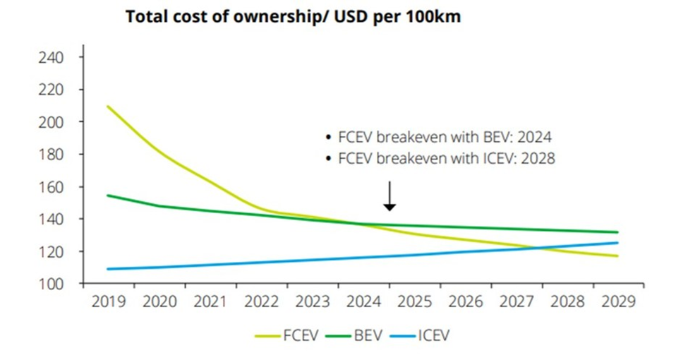 A graph showing the fall of hydrogen fuel cell costs