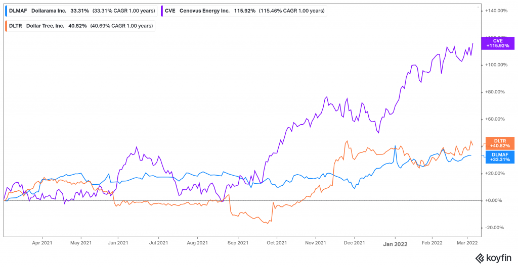 Stock price chart of CVE,DLTR, DLMAF