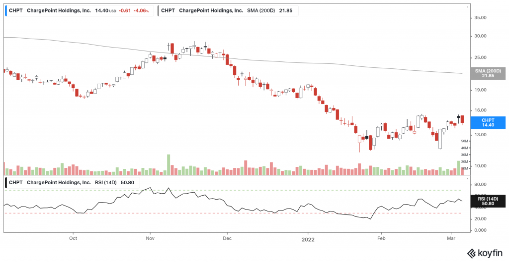 CHPT stock price chart