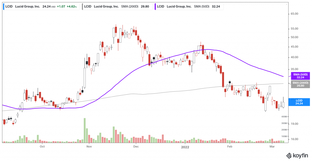 LCID 6-month price chart with moving averages