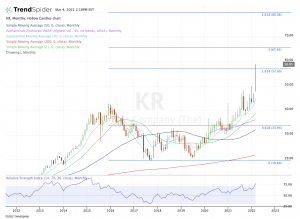 Monthly chart for KR stock