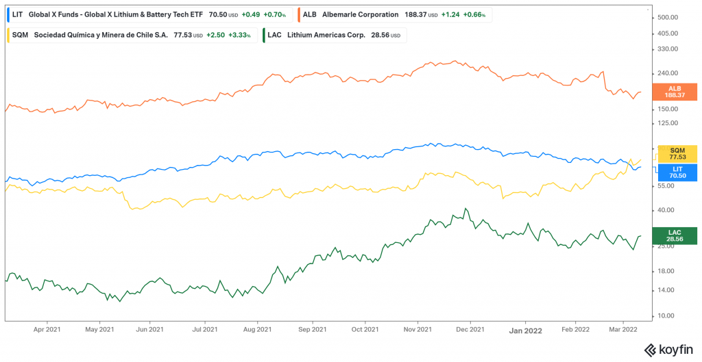 Price chart of lithium stocks