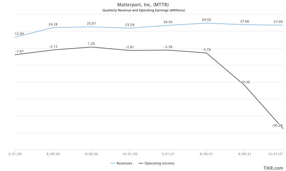 Matterport (MTTR) Quarterly Revenue vs Operating Earnings (Jan 2020 - Dec 2021)