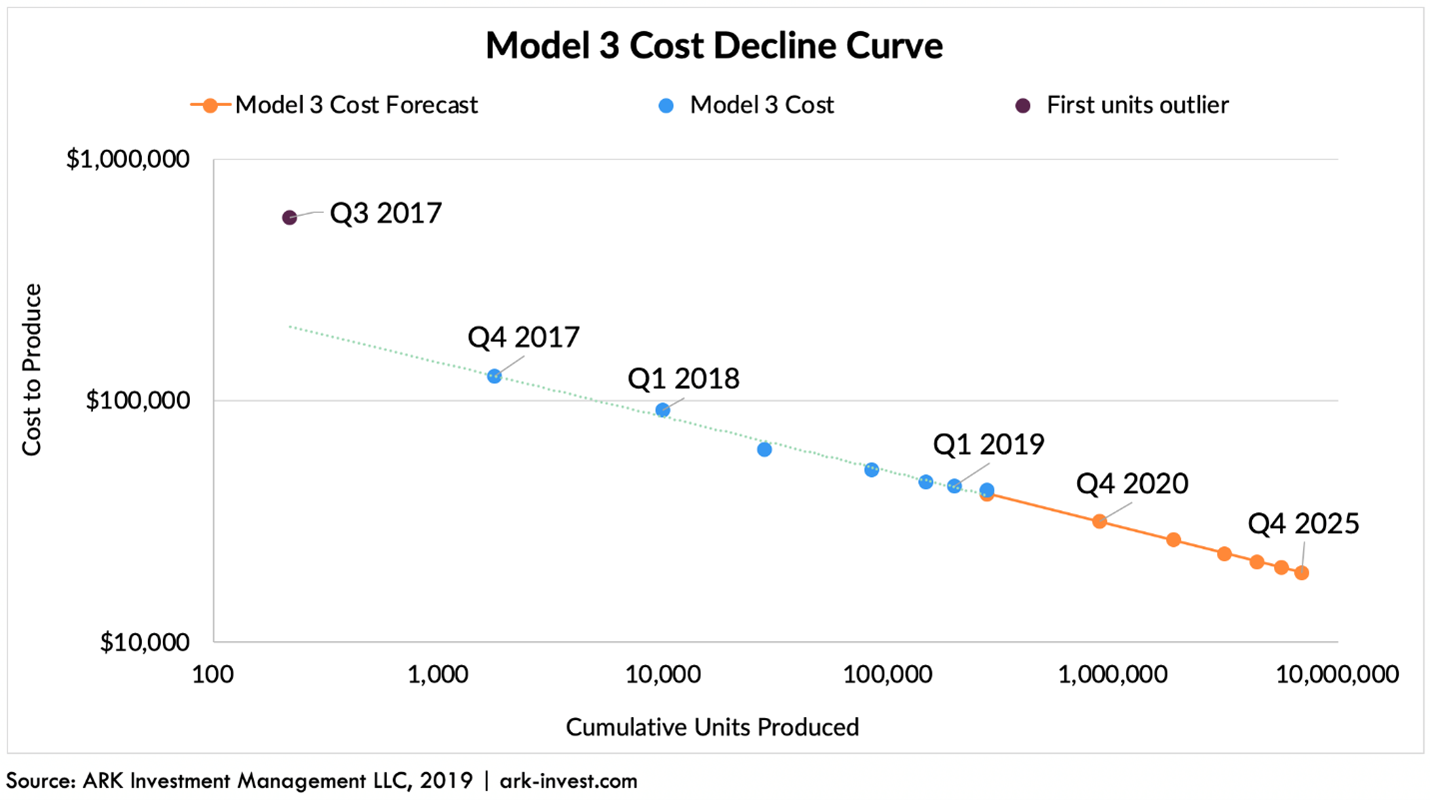 Chart showing model 4 cost decline curve