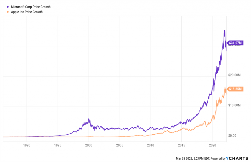 Chart of MSFT and AAPL stock