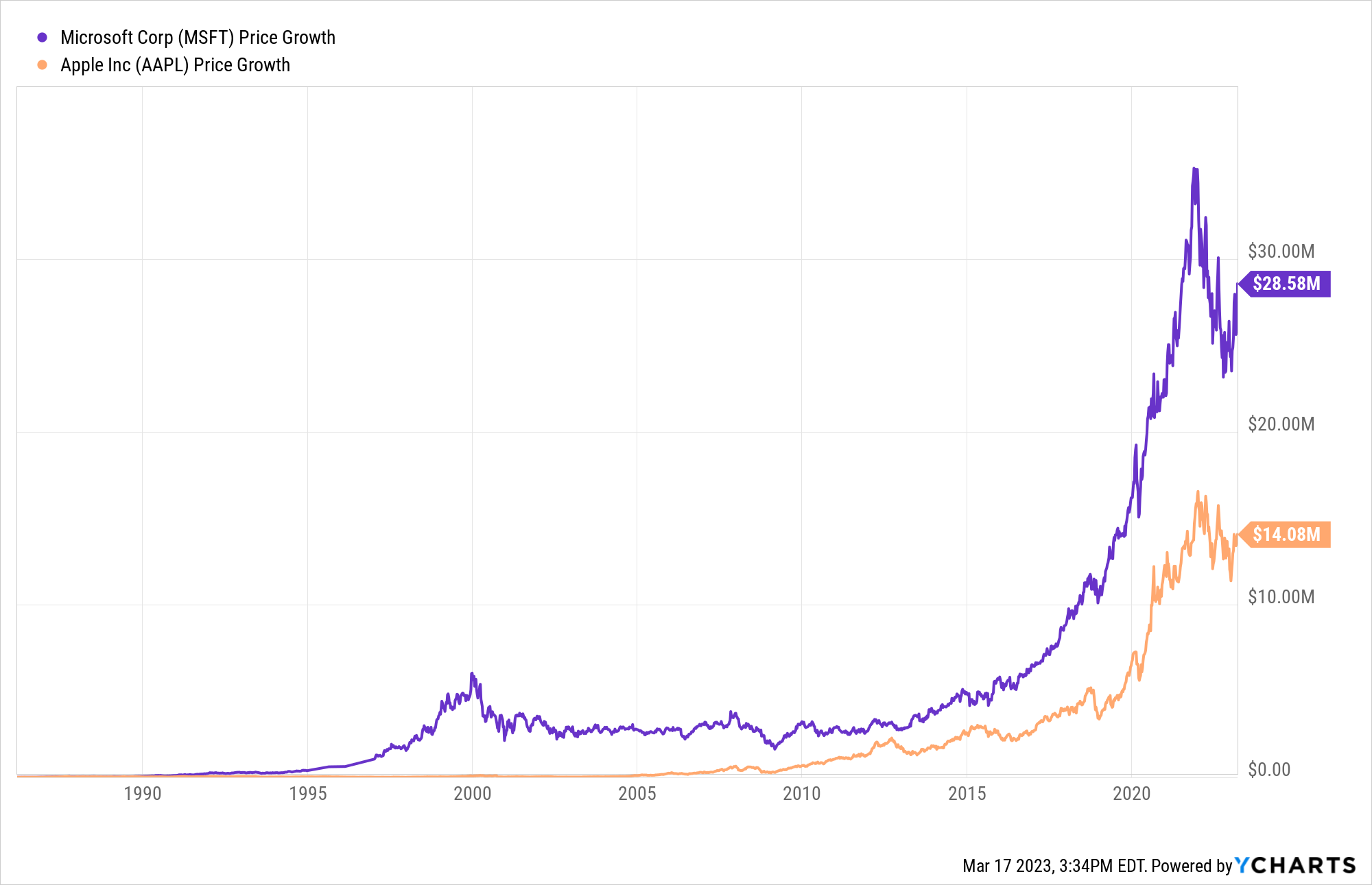 A graph showing the price growth in MSFT and AAPL stock over time