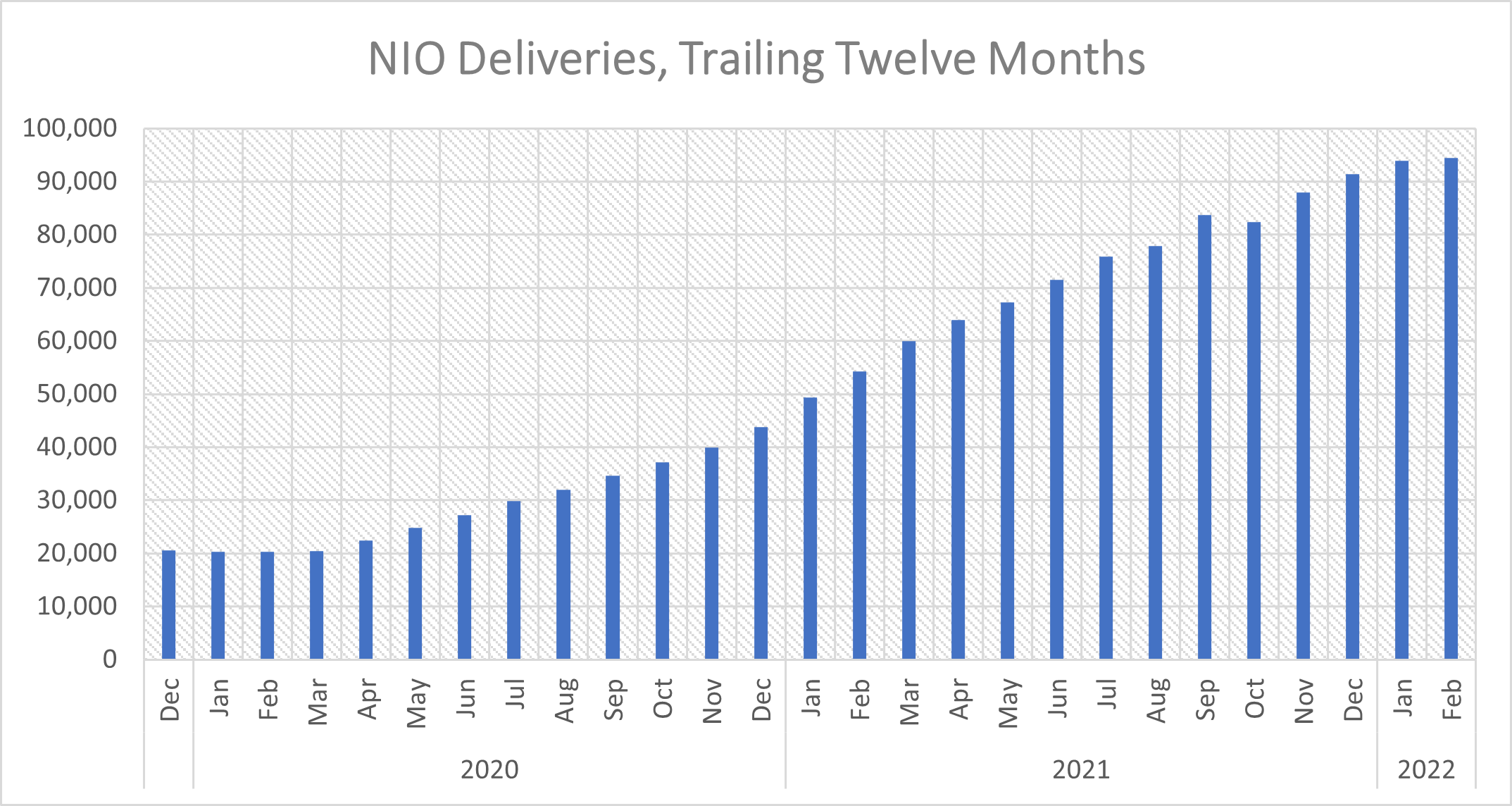 A graph depicting the steady rise in NIO EV deliveries
