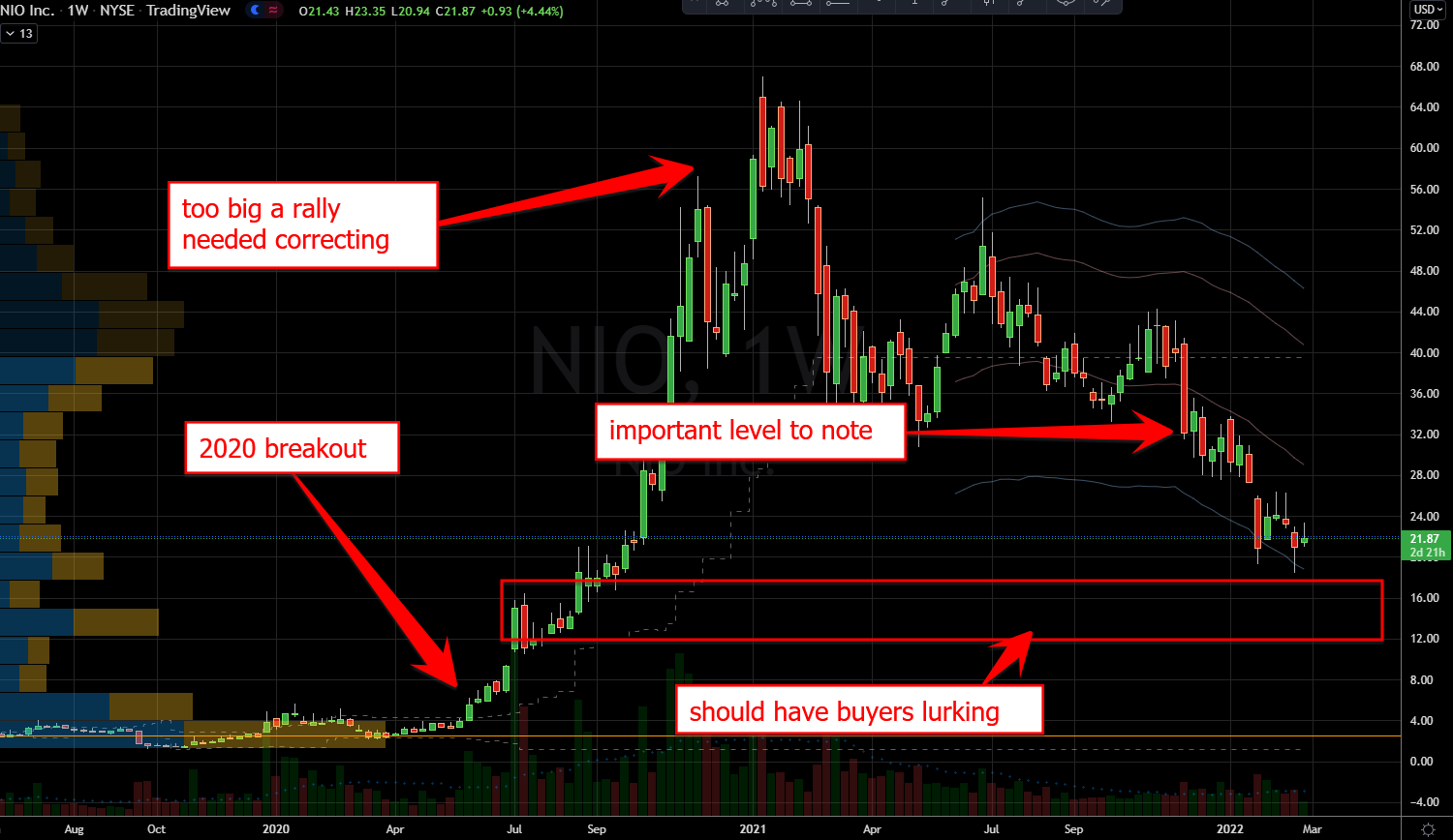 Nio (NIO) Stock Chart Showing Important Levels