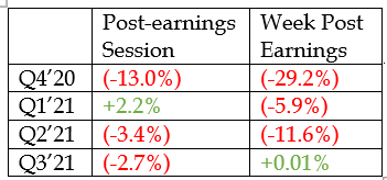 NIO Historical Stock Reaction to Earnings